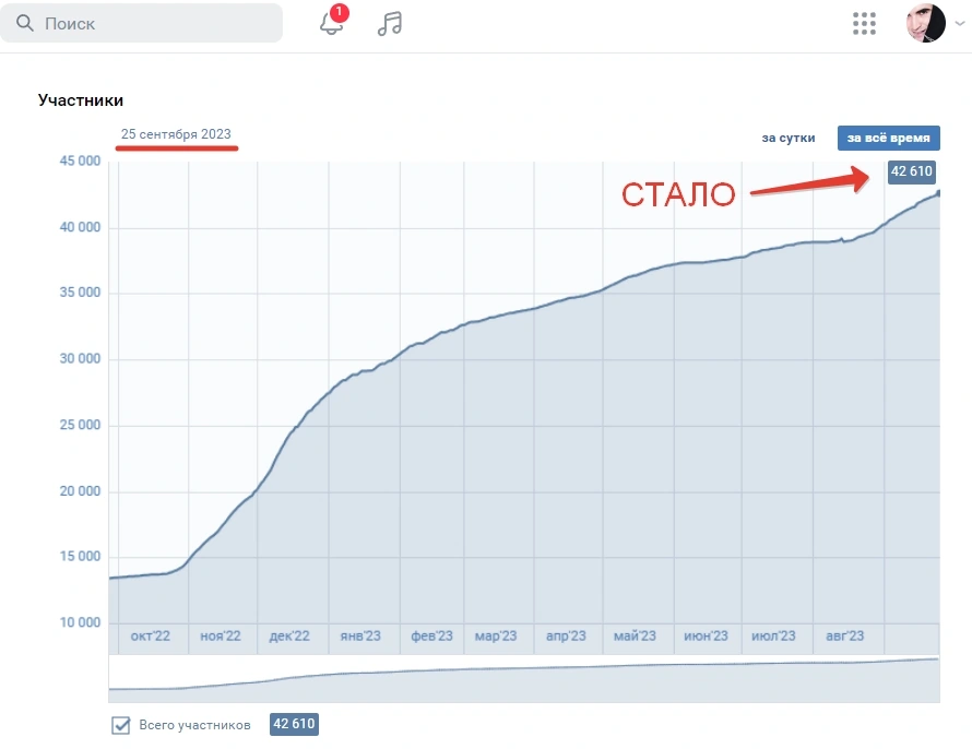 Статистика подписчиков Viceseason после работы